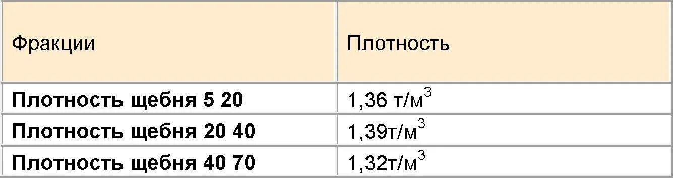 Куб щебенки в тоннах. Насыпная плотность щебня 20-40. Плотность щебня кг/м3. Щебень гранитный плотность кг/м3 насыпная. Щебень гранитный плотность кг/м3.