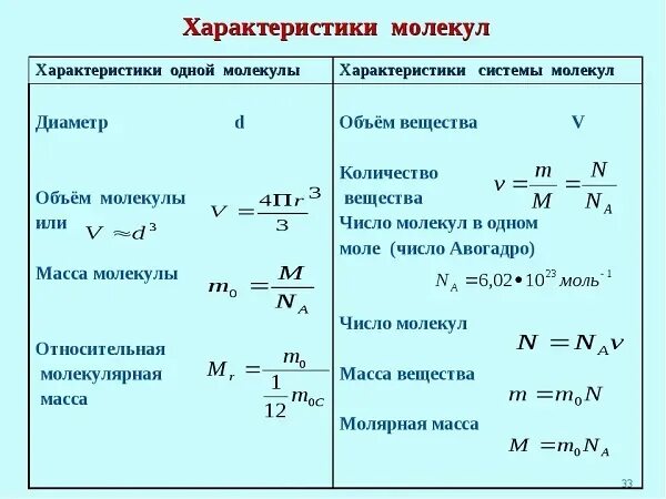 Энергия движения молекул называется. Формула объема физика 10 класс мкт. основные характеристики молекул физика 10 класс. характеристики молекул физика 10 класс. что такое молекулярно кинетическая теория параметры.