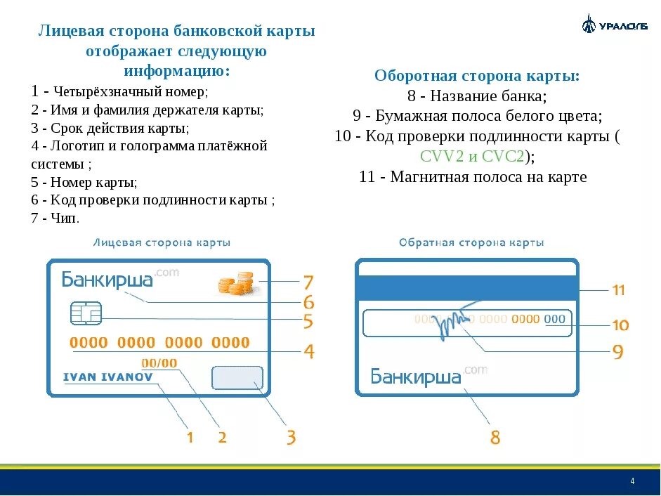 Лицевая сторона банковской карты. Описание банковской карты. Обозначение банковских карт. Образцы банковских карт.