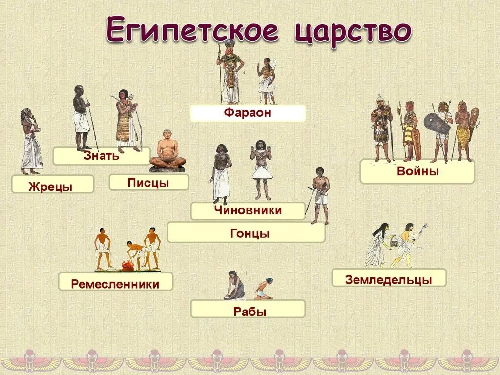 Художественная культура древнего египта. Жители древнего египта схема 5 класс. Письменность древнего египта презентация. Древний египет классы. Древний египет классы.
