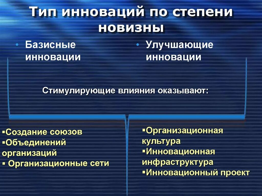 Степень новизны инноваций. Виды инноваций по степени новизны. Базисные и улучшающие инновации. Перечислите основные типы инноваций?. Примеры инновационных организаций