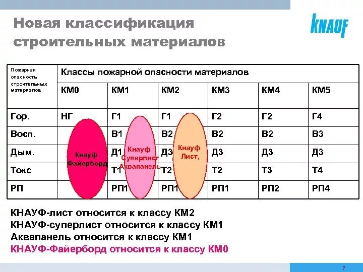 Класс пожарной опасности км0, км1, км2, км3. Км1 км2 класс пожарной опасности. Класс пожарной опасности строительных материалов км2. Км1 класс пожарной опасности таблица.