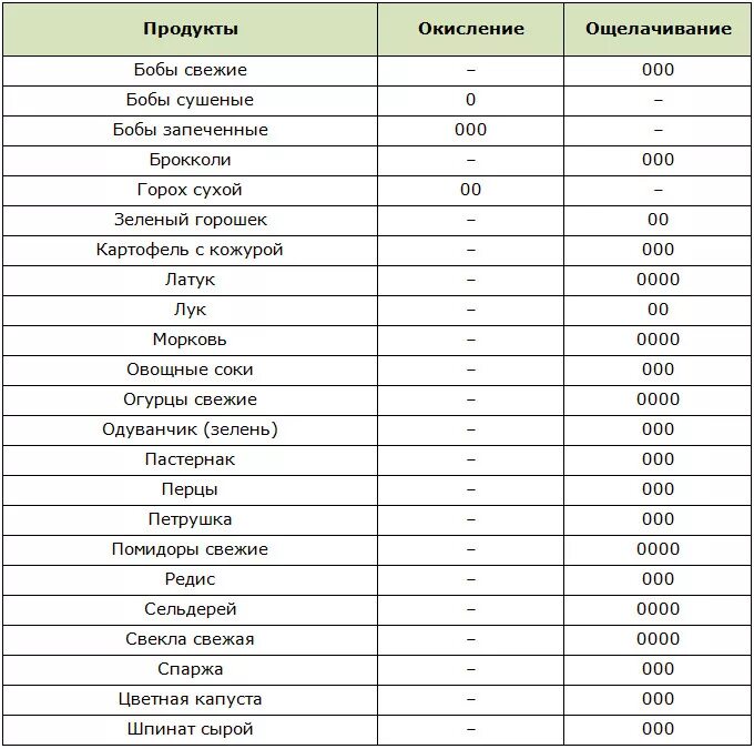 Щелочная еда. Таблица щелочных и кислотных продуктов питания. PH щелочной баланс продуктов питания таблица. Таблица продуктов для восстановления кислотно-щелочного баланса. Таблица кислотности и щелочности овощей и фруктов.