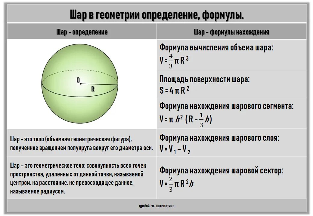 Формулы круга шара. Шар геометрия. Шар Геометрическая фигура. Формулы шара и сферы. Шар определение геометрия.