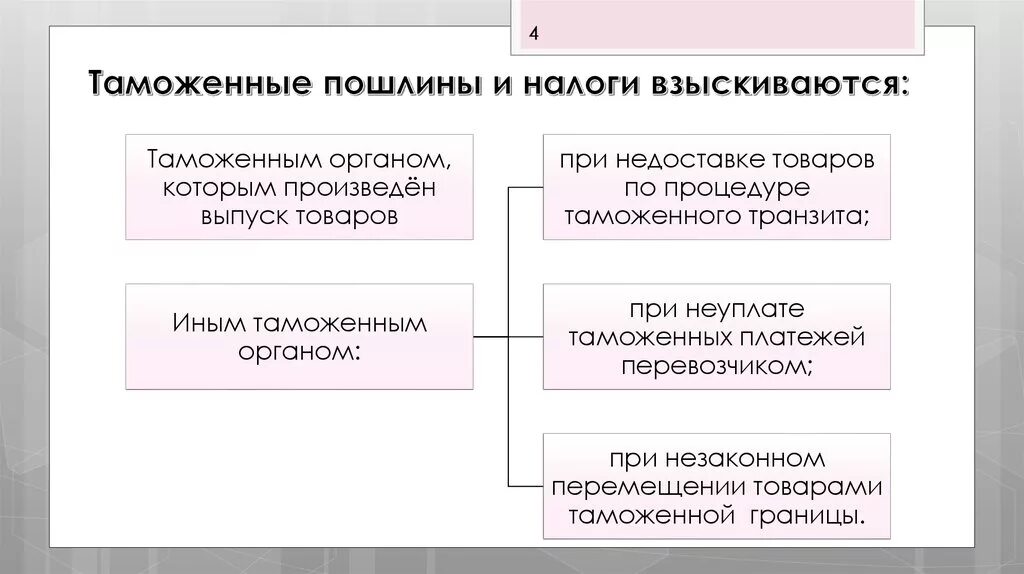 Таможенные пошлины схема. Порядок взыскания таможенных платежей. Взимание таможенных платежей схема. Порядок уплаты таможенных пошлин. Таможенные платежи счет