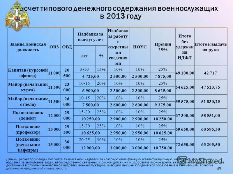 График работы президента россии. Зарплата военнослужащих. Денежное довольствие солдат. Размер денежного довольствия военнослужащих. Выслуга лет военнослужащих.