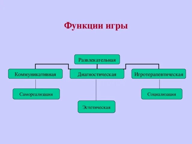 Функции развлечения. Функции игры. Функции игры схема. Функционал игры. Функции игры в педагогике.