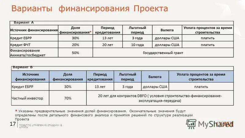 Варианты финансирования проекта. Варианты финансирования проекта
