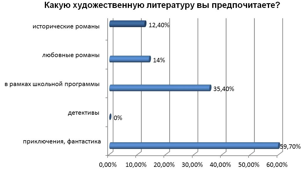 Какую литературу предпочитаешь читать. Какую литературу вы предпочитаете. Литературу предпочитаю. Какие книги вы предпочитаете читать. Какую литературу ты предпочитаешь.