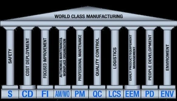 WCM World class Manufacturing. WCM колонны. WCM храм. Производство мирового класса