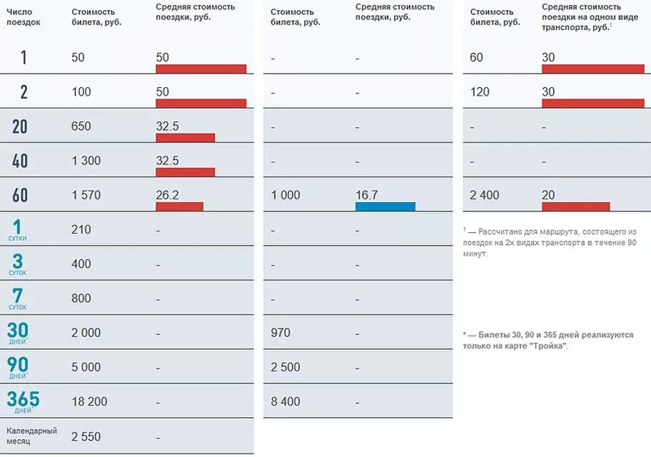 Сколько стоит тройка в 2024 году. Среднюю стоимость поездки. Проездной на 60 поездок. Сколько поездок на карте. Сколько стоит поездка.