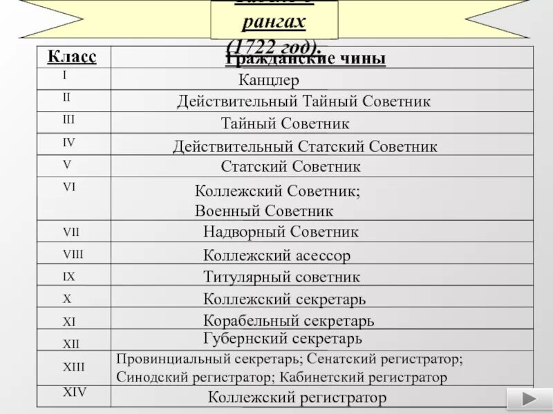 Чины от низших к высшим. Табель о рангах Стацкие. Коллежский советник в табели о рангах. Титулярный советник табель о рангах. Надворный советник табель о рангах.