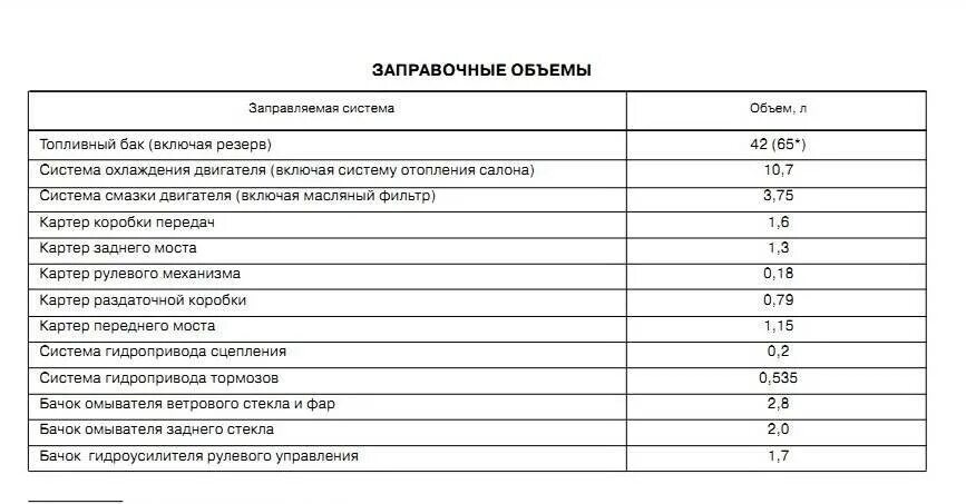 Объемы трансмиссии нивы. Заправочные емкости Нива 2131. Заправочные емкости ВАЗ 21214. Заправочные емкости Нива 2121. Заправочные емкости ВАЗ 2121 Нива карбюратор.