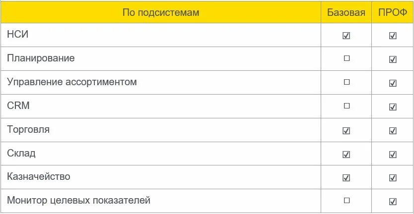 Отличия базовой версии от проф 1с. Отличия базовой от проф. 1с проф и Базовая. 1с управление торговлей Базовая версия отличия от проф. Чем отличается базовая версия от проф