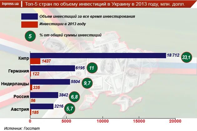 Страны с низкими налогами. Инвестиции в Украину по странам. Инвестиции в Украину по годам. Российские инвестиции в Украину по годам. Инвестиции РФ В Украину.