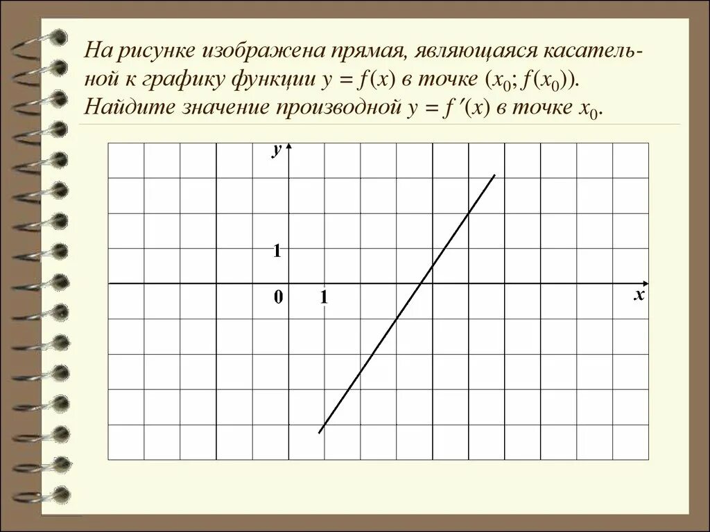 График производной линейной функции. На рисунке изображена прямая. График производной прямой. Рисунок прямая на графике.