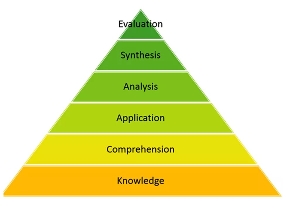 Knowledge level. Пирамида блума. таксономия лимона. taxonomy картинка. levels of knowledge.