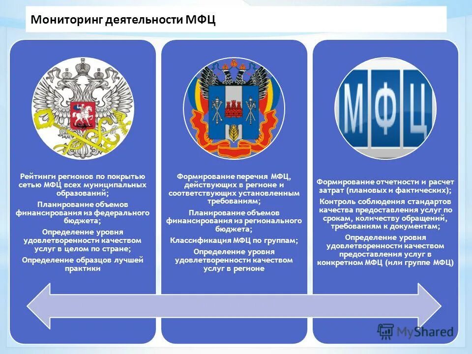 0 концепция. Мониторинг деятельности мфц. Направления деятельности мфц. Цели и задачи мониторинга в образовании. Организационно-правовая форма мфц.