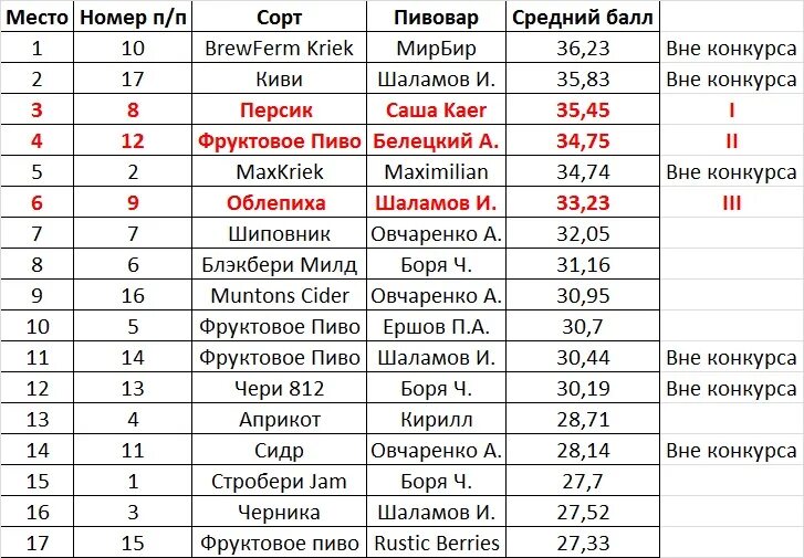 Дегустационная оценка яблонь. Дегустационная оценка яблок таблица. Малина дегустационная оценка сортов таблица. Дегустационный лист сидра. Клубника дегустационная оценка.