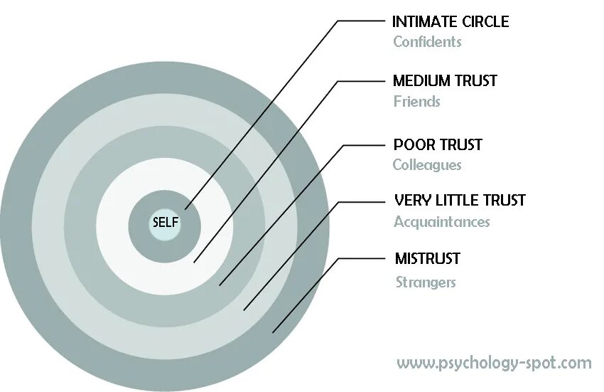 Trust value. Circle of trust. relationship circle. circles of affection. circles of respect.