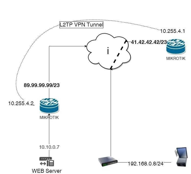 Vpn сервер l2tp ipsec. L2tp VPN схема. L2tp IPSEC схема. L2tp Mikrotik маршрутизация. L2tp протокол.