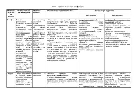 Проанализируйте таблицу эндокринные железы заполните пустые
