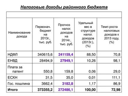 Прогноз бюджета