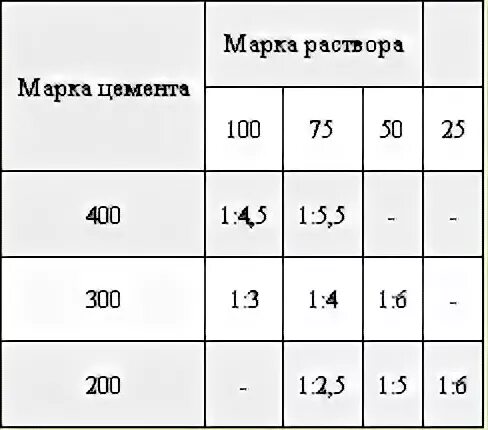 Раствор марка 100
