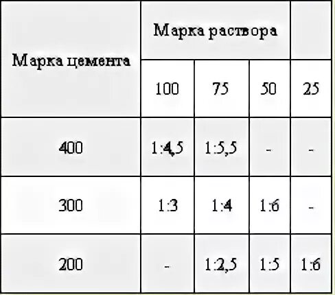 Цементно-песчаный раствор м150 пропорции. Раствор цементно песчаный 1 марки 100. Раствор готовый кладочный, цементный, м50 состав смеси. Раствор марки 150 пропорции цемента и песка. Готовый отделочный тяжелый цементный раствор