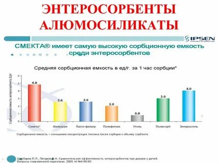Энтеросорбенты препараты список