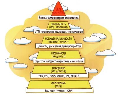 Почему маркетинг