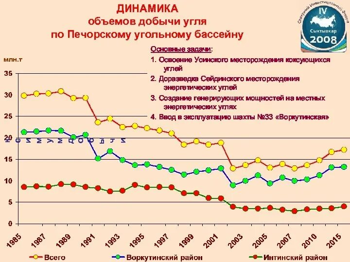 Печорский бассейн объем добычи. Объем добычи угля в Печорском бассейне. Добыча угля в Печорском бассейне. Печорский каменноугольный бассейн объем добычи.