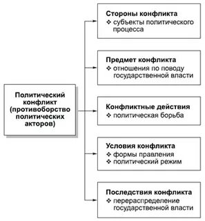 Субъекты социально политических конфликтов