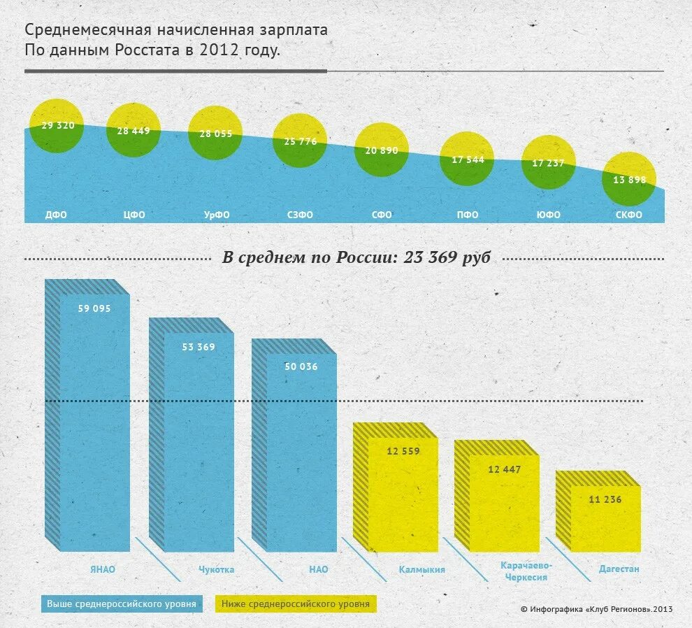 Медианная зарплата в россии. Средняя зарплата в 2021 году. Уровни заработка. Показатели зарплаты. Уровни заработной платы в россии.