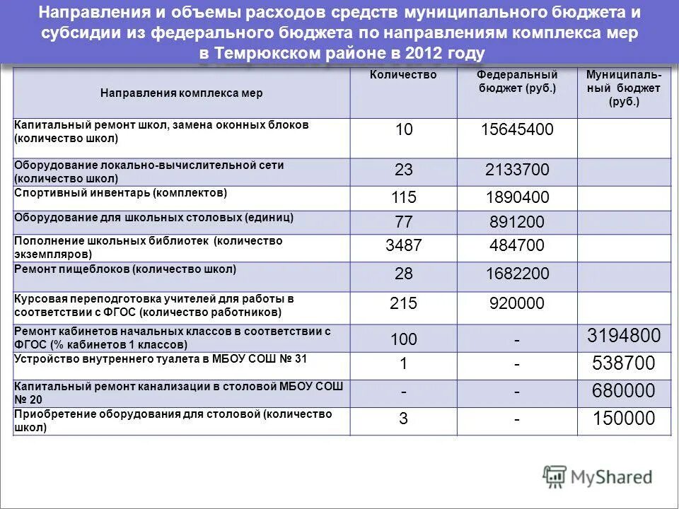 Межбюджетные трансферты предоставляемые бюджетам субъектов рф. Софинансирование это. Софинансирование муниципальных программ. Федеральный фонд софинансирования расходов упразднен. Софинансирование проекта это.