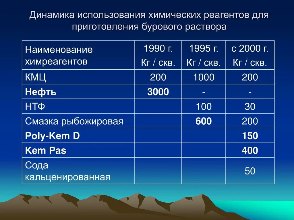 Буровые реагенты. Реагенты для буровых растворов. Химические реагенты для буровых растворов. Рынок буровых растворов в России. Динамика рынка буровых растворов.