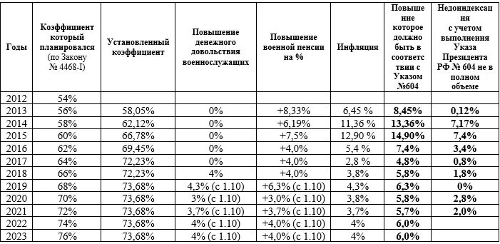 Перерасчет пенсии в 2023. Индексация пенсий военнослужащих в 2021 году. Индексация пенсий в 2021 году пенсий военнослужащих. Повышение пенсии военным пенсионерам в 2022 году. Средняя Военная пенсия в России в 2021 году.