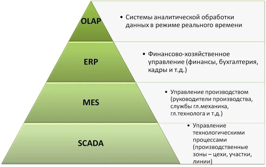 Структурные уровни управления. Иерархия информационных систем в компании. Пирамида уровней управления. Иерархия корпоративных информационных систем. Уровни информационных систем.