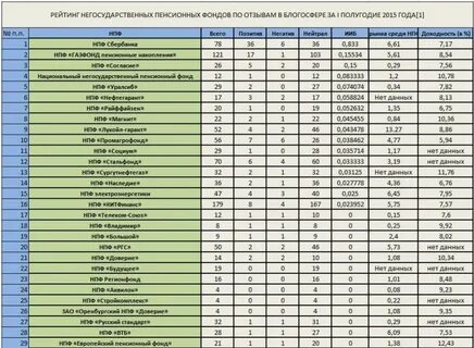 Рейтинги фондов нпф