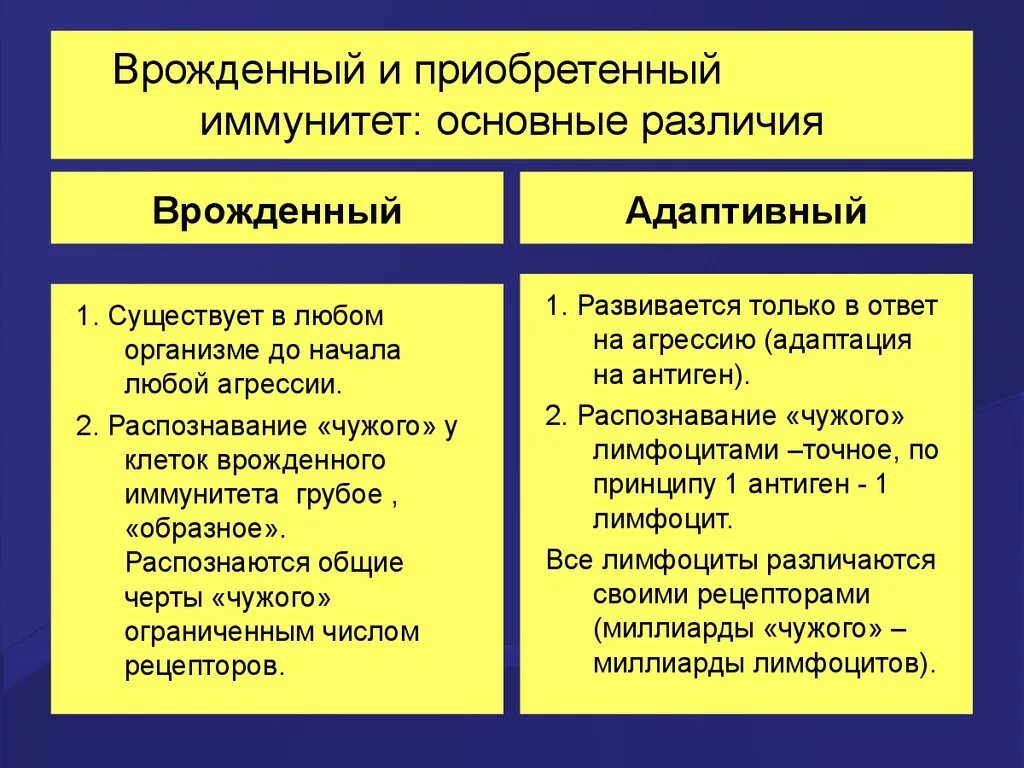 Отличие врожденного иммунитета от приобретенного. Основная характеристика врожденного иммунитета. Отличия врожденного и адаптивного иммунитета. Врожденный иммунитет и приобретенный иммунитет. Врожденный иммунный ответ