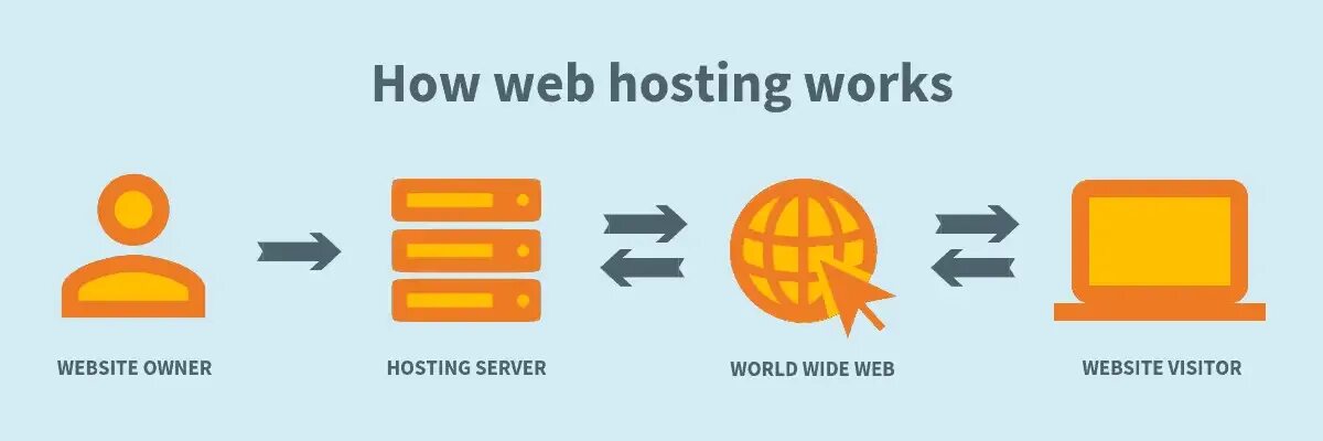 What is the website. Web hosting what is it. how web works. what is the host. pythonanywhere web hosting.