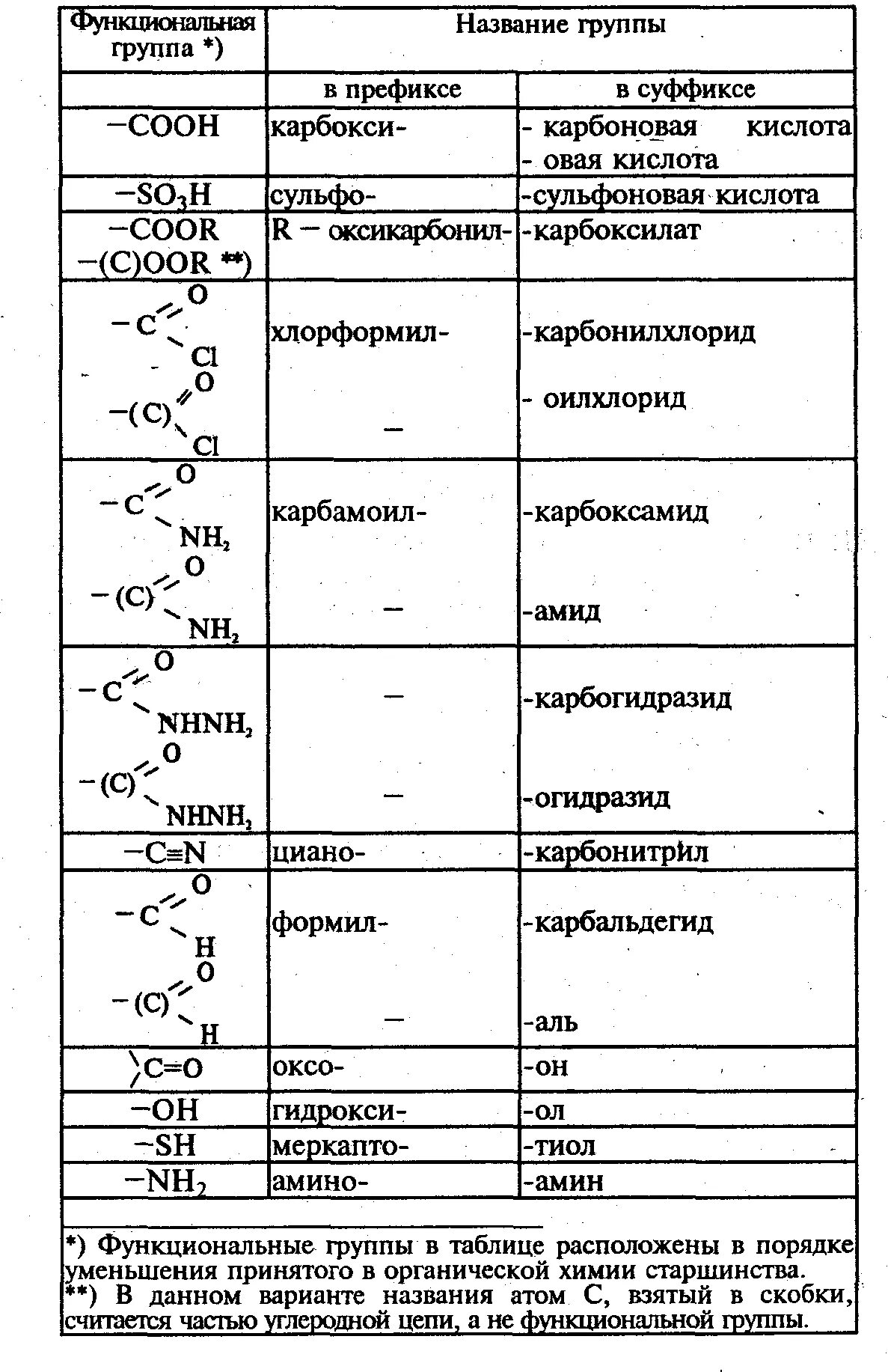 Какие есть функциональные группы. Старшинство групп в органической химии. Номенклатура органических соединений таблица по старшинству. Старшинство органических соединений. Старшинство заместителей в органической химии таблица.