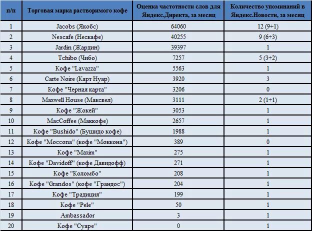 Рейтинг кофе растворимого по качеству в россии. Марки кофе список. Популярные марки кофе. Популярные марки кофе в России. Марки кофе растворимого список.