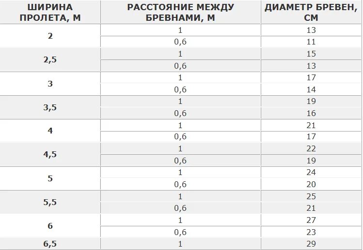 Днями на пролет. Швеллер на пролет 5 метров. Швеллер для пролета 4 м. Швеллер на пролет 6 метров. Швеллер на пролет 3 метра.