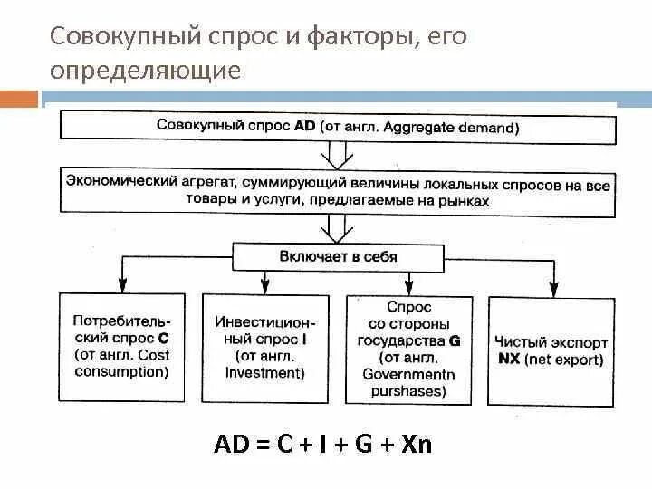 Уравнение функции совокупного спроса. Совокупный спрос в макроэкономике это. Ценовые факторы совокупного спроса кратко. Совокупный спрос. Определите величину совокупного спроса.