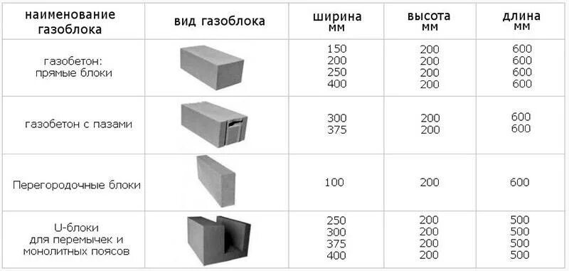 Блок газобетонный толщиной 200 мм габариты. Блоки 600х300х200 штук в Кубе. Вес газобетонного блока 300х400х600. Блок ячеистого бетона м35.