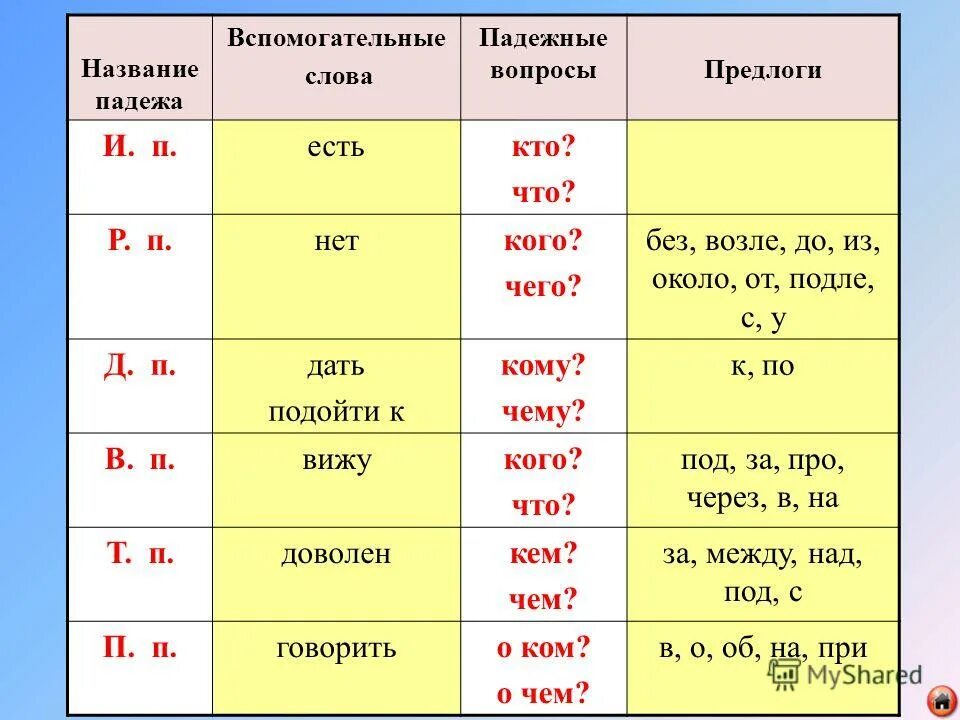 Сильнее есть окончание. Падежи. Мамагательные Слава падежей. Вспамагательные Слава потижей. Падежи существительных.