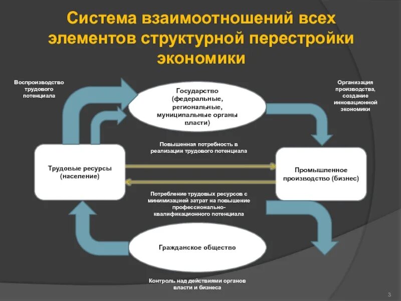 Системы взаимодействия в экономике. Структурная перестройка экономики. Основные направления структурной перестройки экономики. Структурная перестройка экономики России. Основные направления структурной перестройки экономики России.