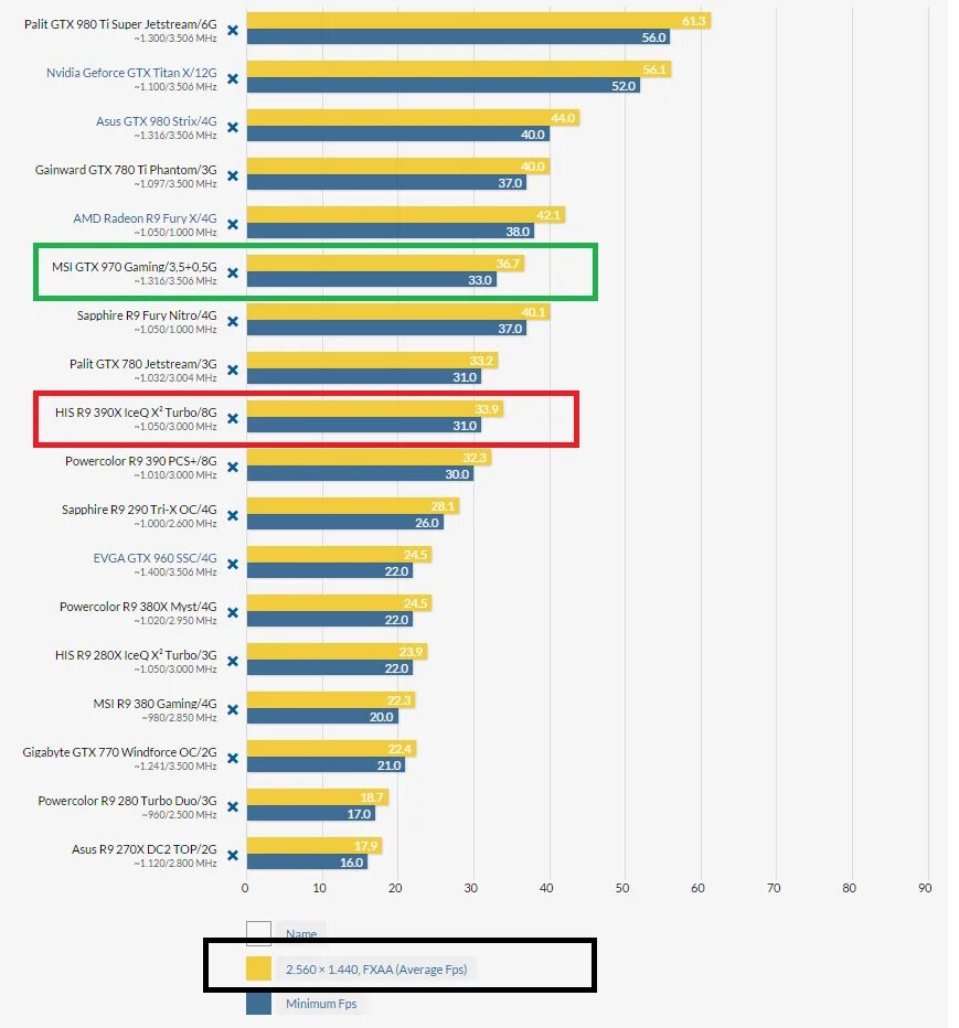 Сравнение gtx 970. NVIDIA GEFORCE GTX 970 / AMD Radeon r9 390. 770 GTX против 660ti. GTX 770 vs 970. R9 270 vs GTX 970 MSI.