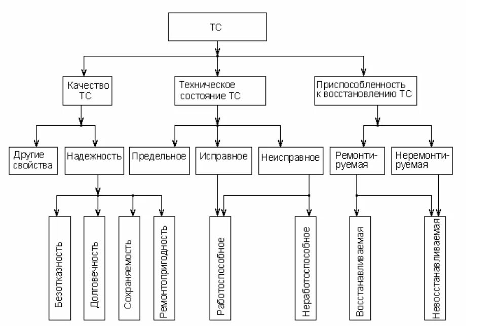 Параметры состояния технических систем. Классификация технических систем по надежности. Показатели надежности технических систем. Основные характеристики технической системы. Показатели надежности схема.